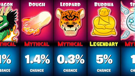 All Devil Fruit stock chances in Roblox Blox Fruits.